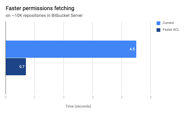 Faster permissions fetching chart