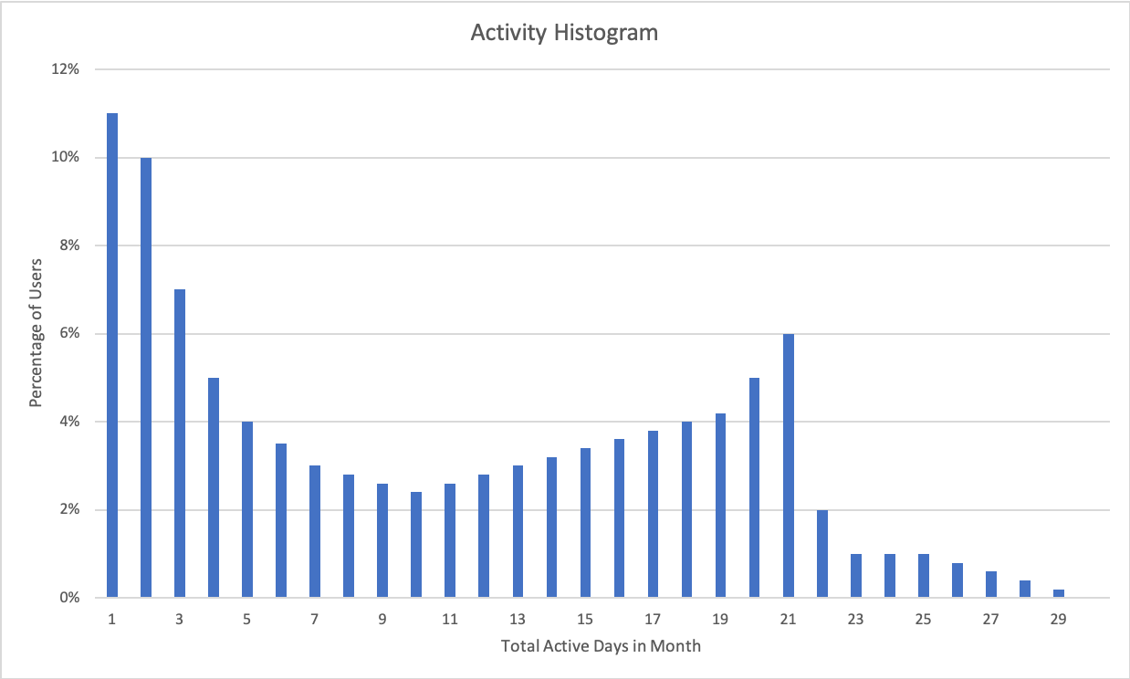 usage-activity-histogram