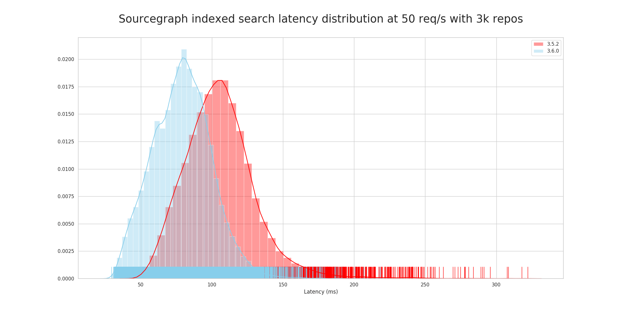 chart showing 30% improvement of search latency