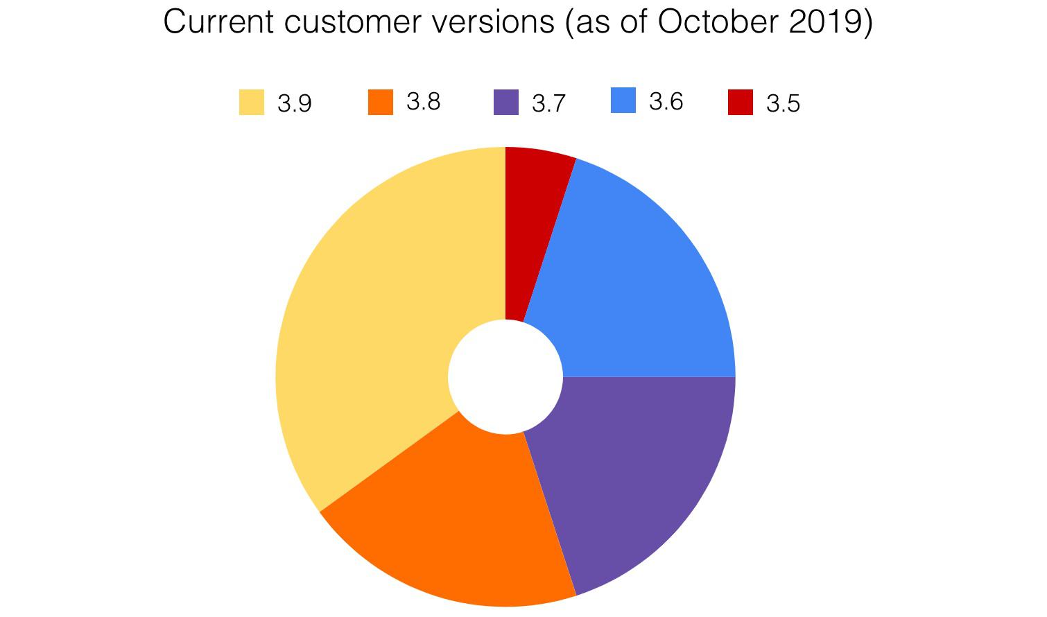 Current customer versions (as of October 2019)