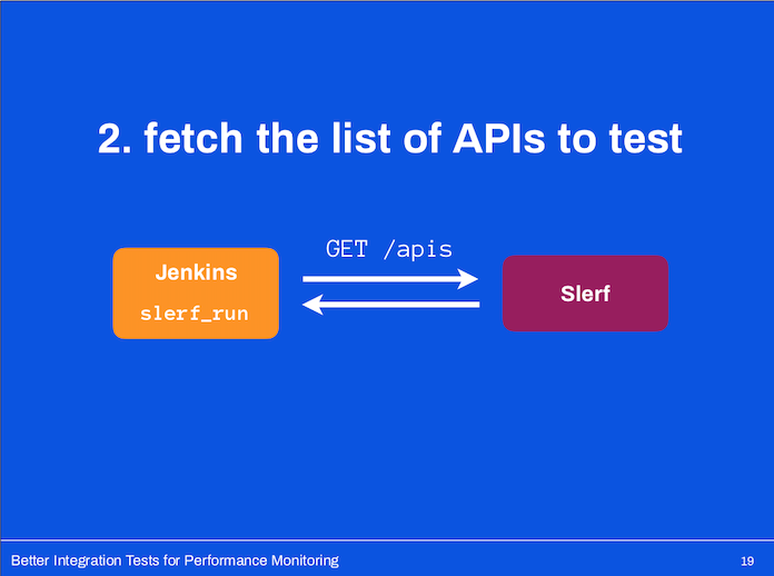 Fetch the list of APIs from Slerf to test