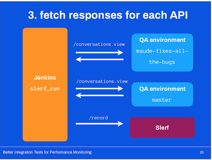 Fetch responses for each API