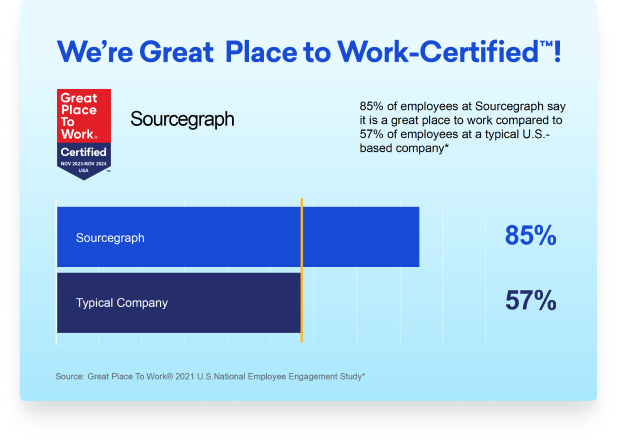 Graphic portraying that 94% of employees at Sourcegraph say it is a great place to work compared to 57% of employees at a typical U.S.-based company.