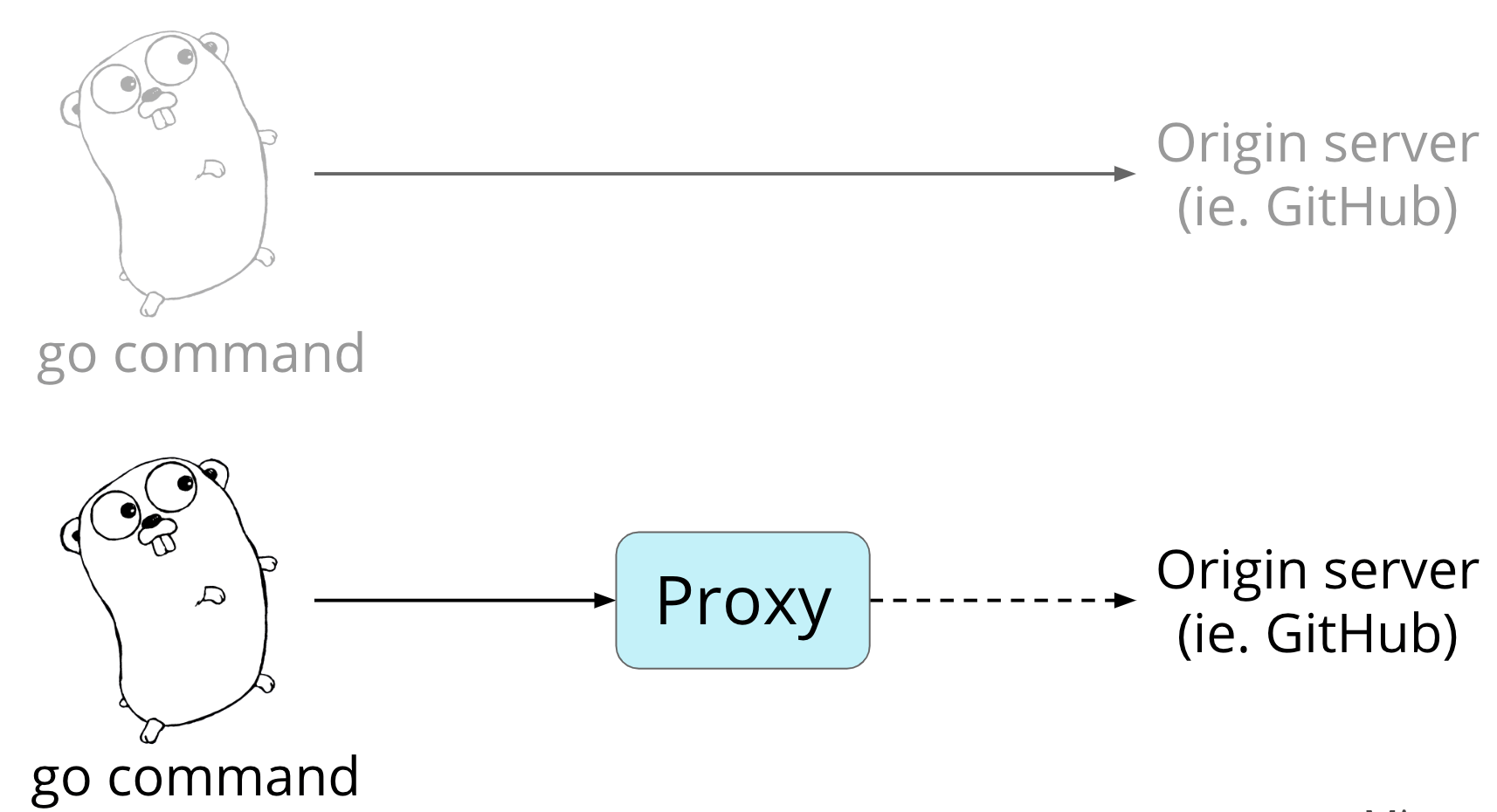 Go module proxy life of a query 24