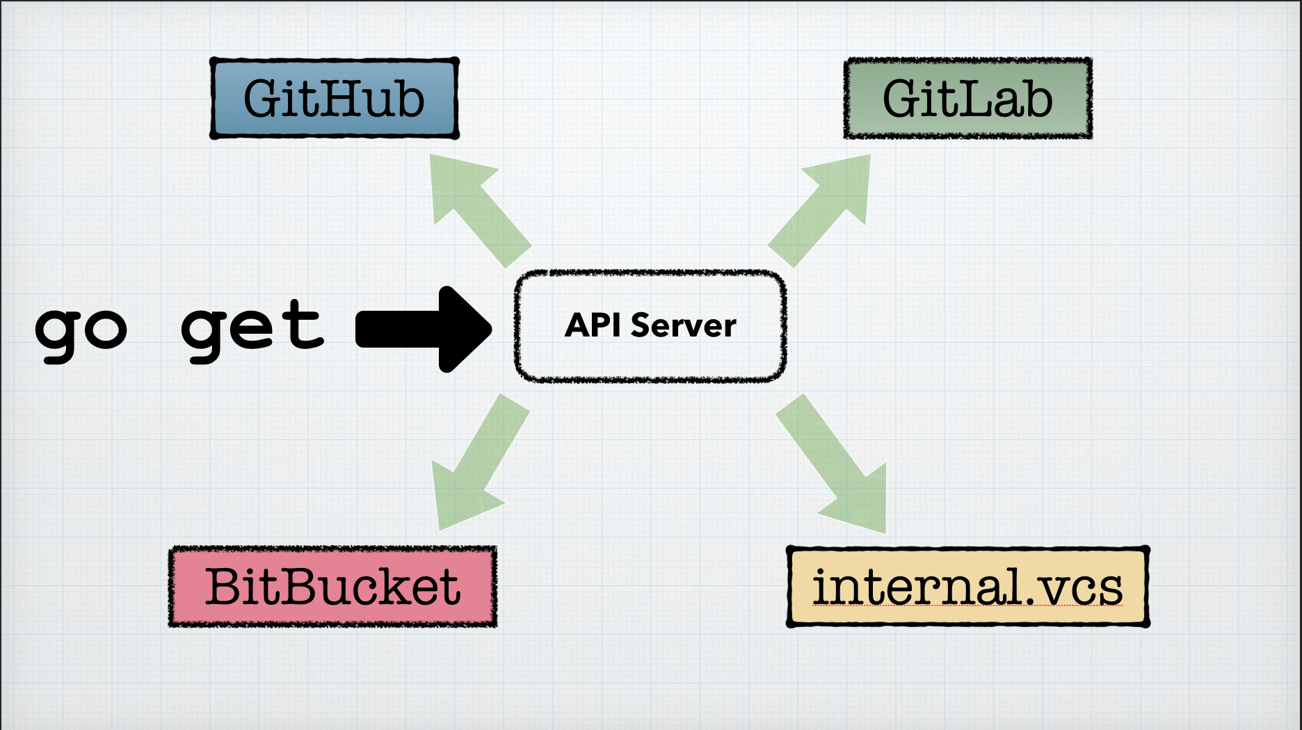 API Abstraction layer